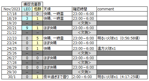 2023年11月17日-12月1日(捕捉流星数).PNG