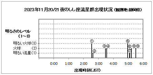 2023年11月20-21夜のしし群出現状況.gif