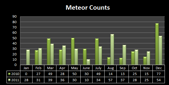 Annual Monthly Meteor Counts.png