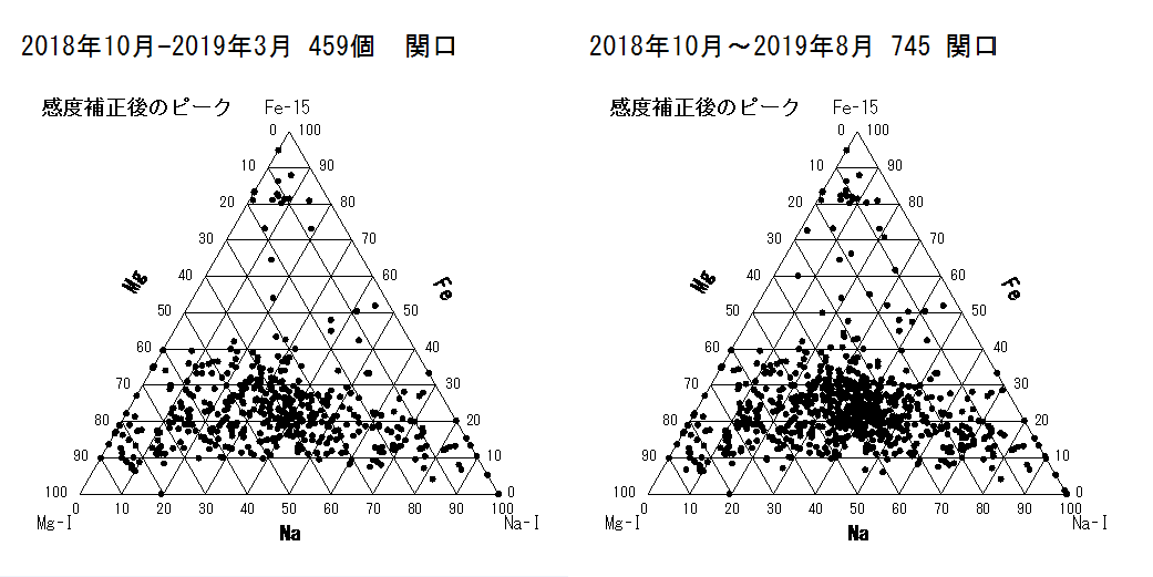 201810-201908 all 745個 感度補正後のピークと201810-201903との比較.png
