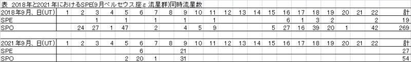 2018年と2021年のSPE同時流星数の比較.JPG