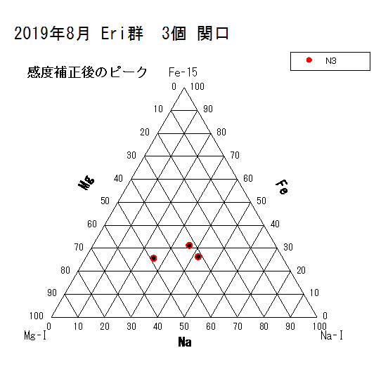 201907-08 Eri 3個 感度補正後のピーク 20190928.png