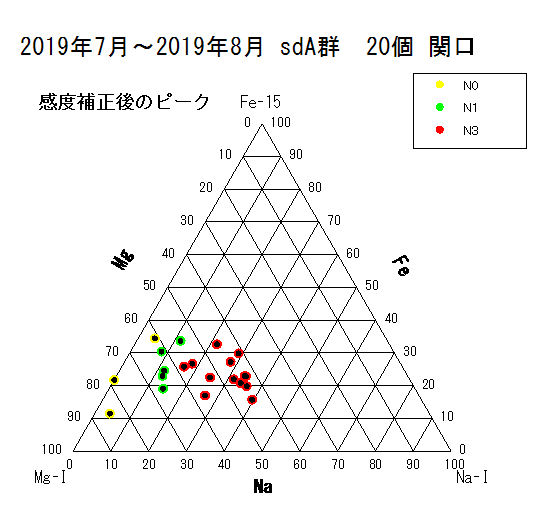 201907-08 sdA 20個 感度補正後のピーク 20190928.png