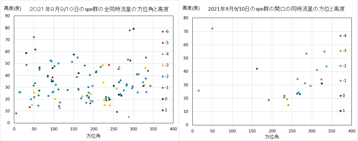 2021090809spes同時流星の方位角と仰角.jpg