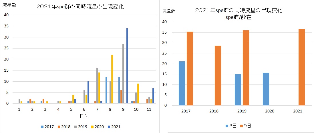 2021090809spes同時流星での出現数変化.jpg