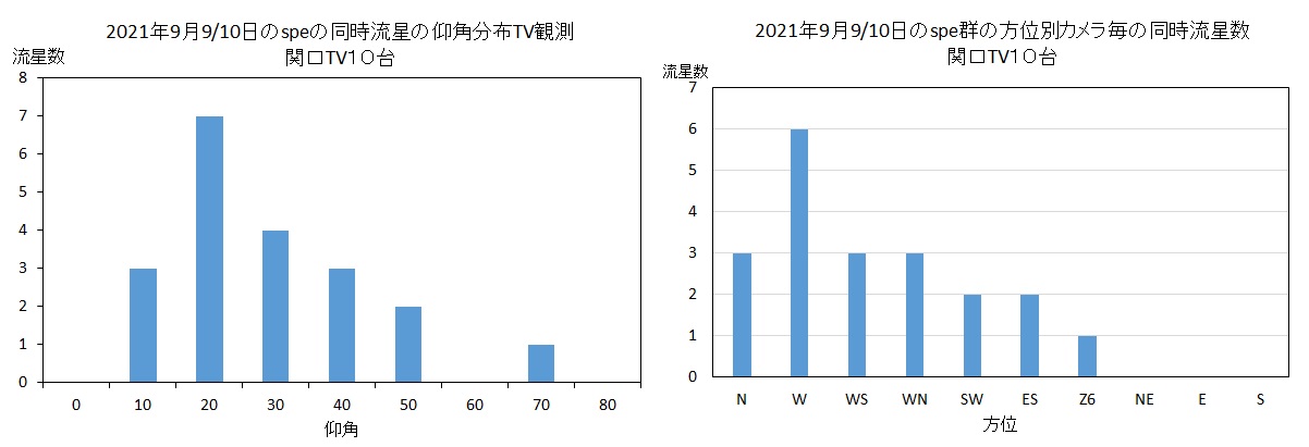2021090809spes同時流星の方位角と仰角 関口のみ.jpg