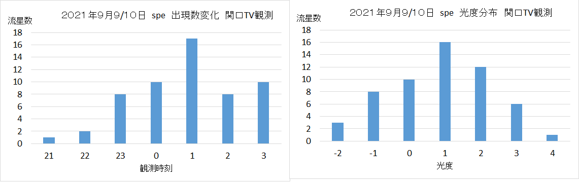 2021090910 spe 出現変化と光度分布.png