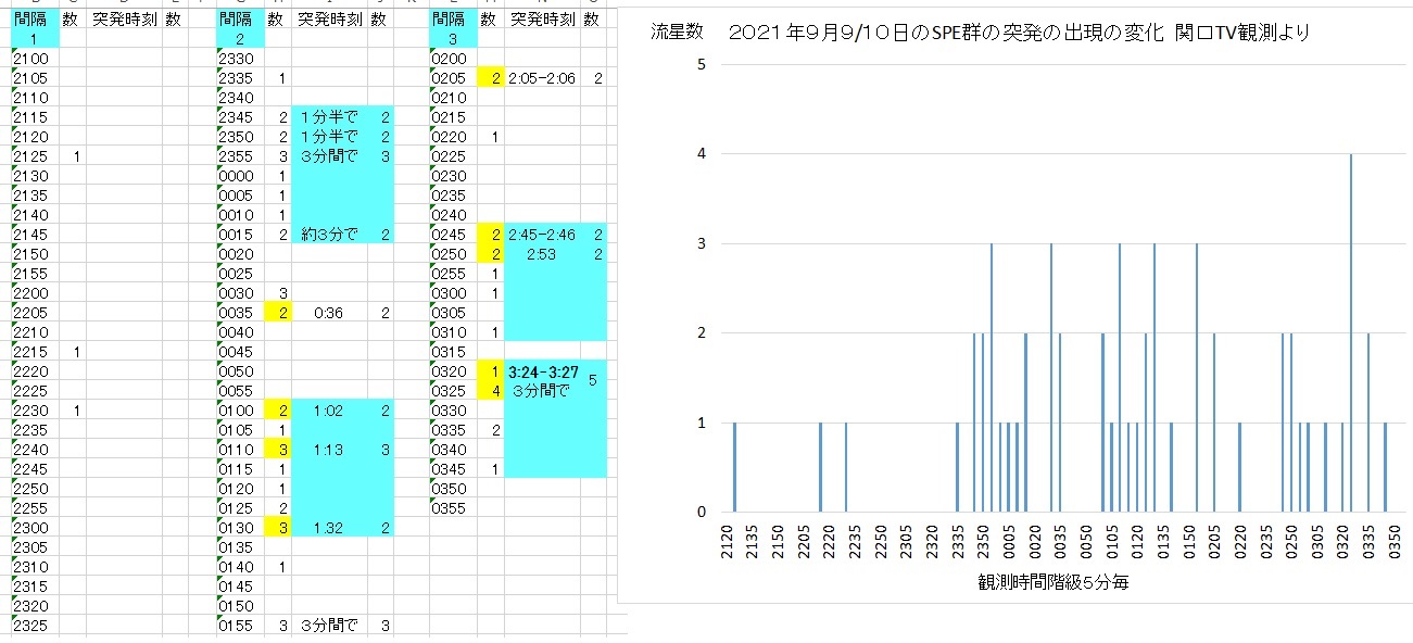 20210909spe 出現時刻の変化表とグラフ.jpg