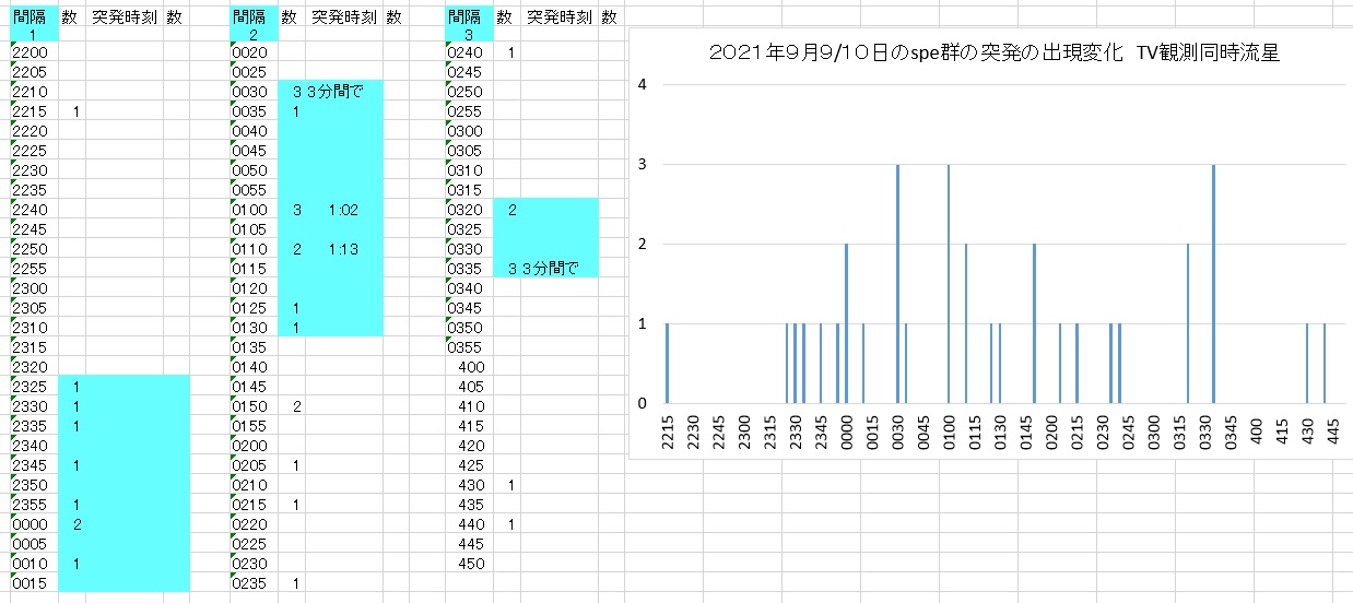 20210909spe 同時流星出現時刻の変化表とグラフ.jpg