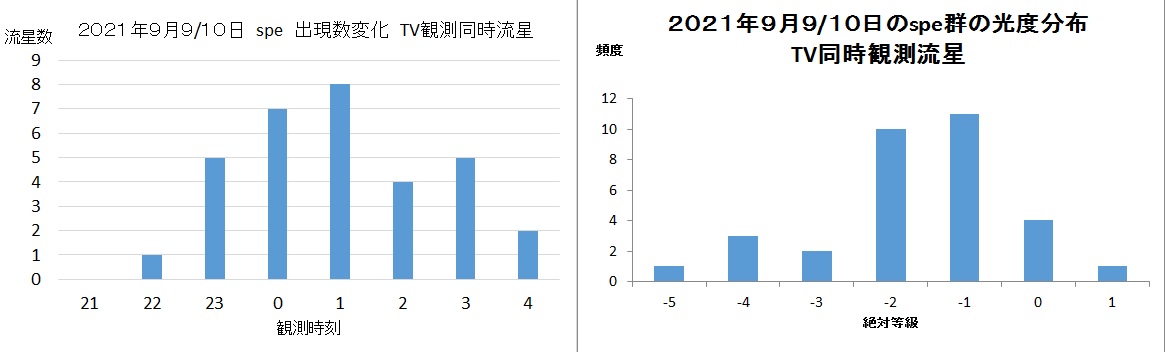 20210909spe 同時流星の出現変化と光度分布のグラフ.jpg