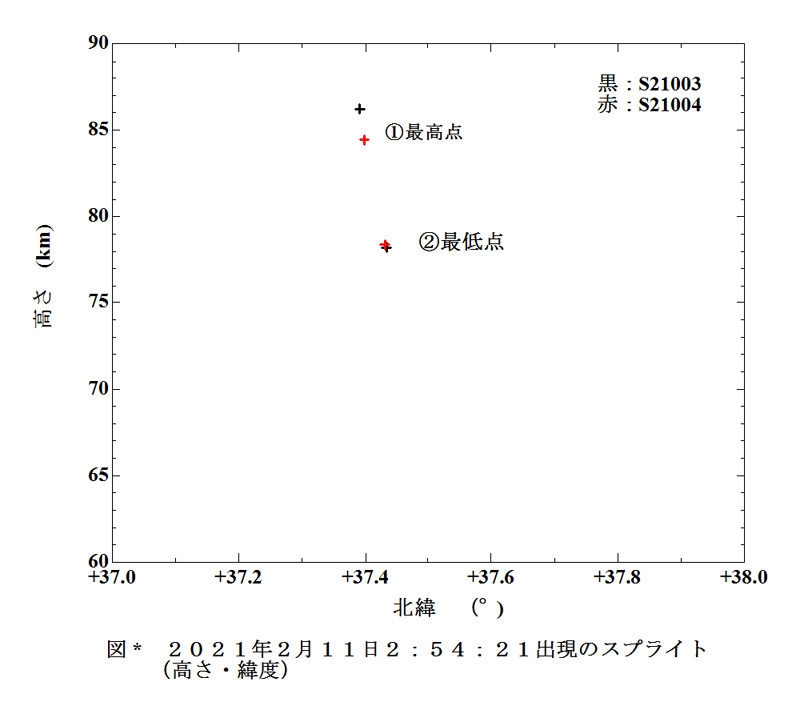 2021 02 11 025421 発光位置 高さ緯度_.jpg