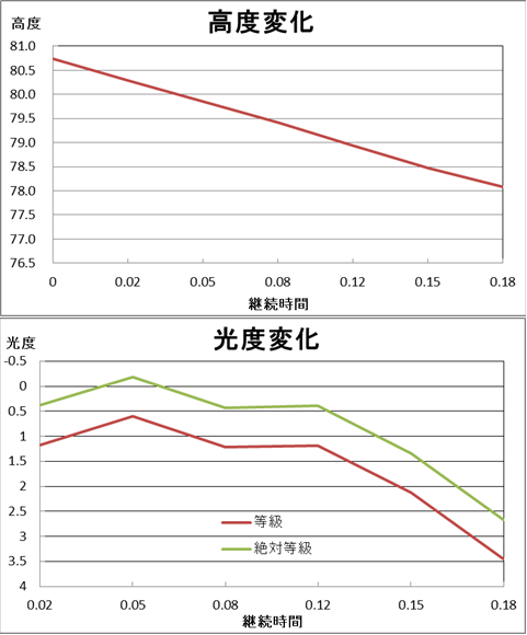 20260519_232546Fe 高度と光度変化.png