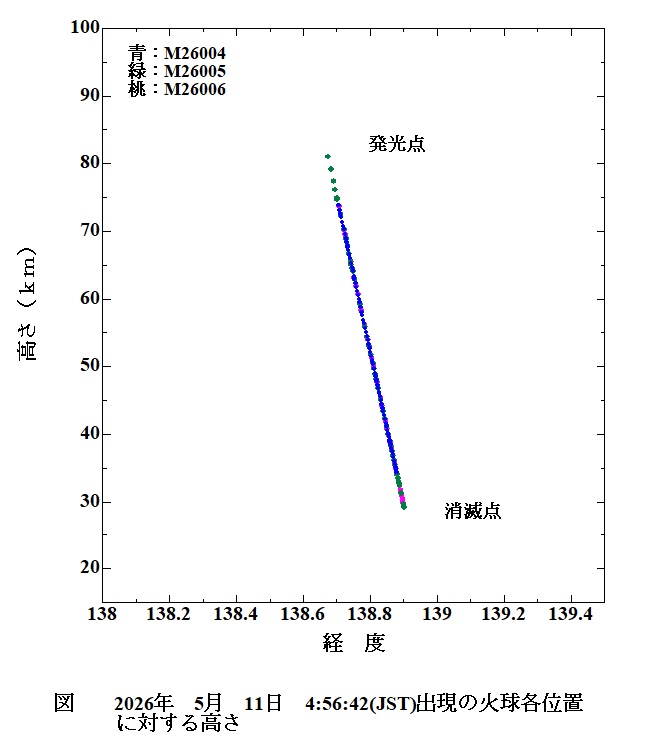 2026 5 11 045642 火球各位置の高さ.jpg