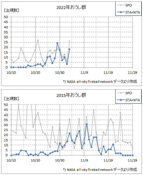 (2022年と2015年)おうし群火球の出現数データ_20221104.PNG