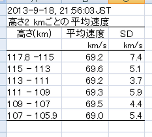 高さ2kmごとの速度.jpg