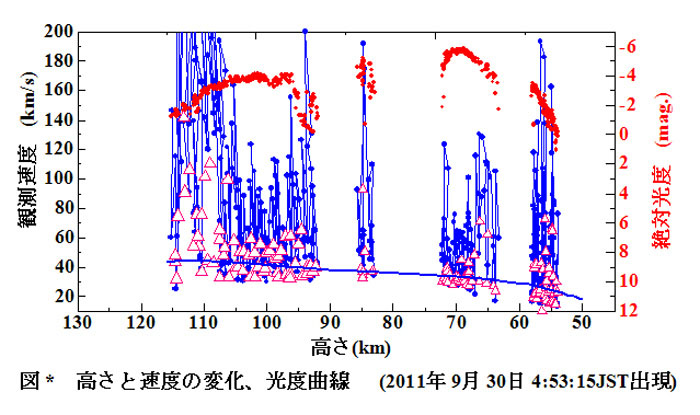 速度、光度曲線.jpg