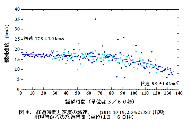 経過時間と速度の減速 2011 10 19.jpg