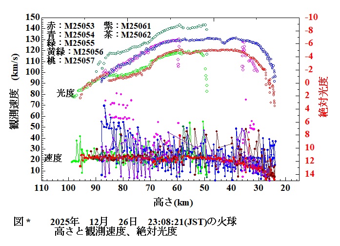 a図1　2025年12月26日230821(JST)の火球　高さと観測速度　絶対光度.jpg