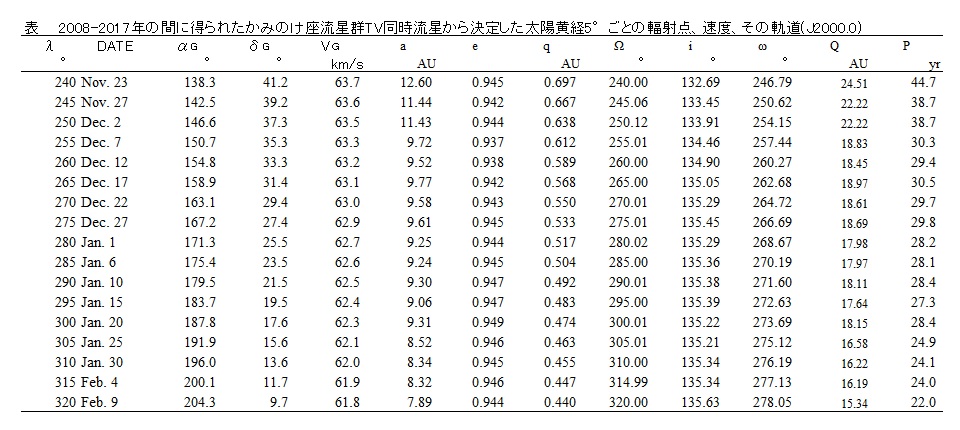 a表2　2008 2017年の間に得られたかみのけ座流星群TV同時流星から決定した太陽黄経5度ごとの輻射点、速度、その軌道.jpg