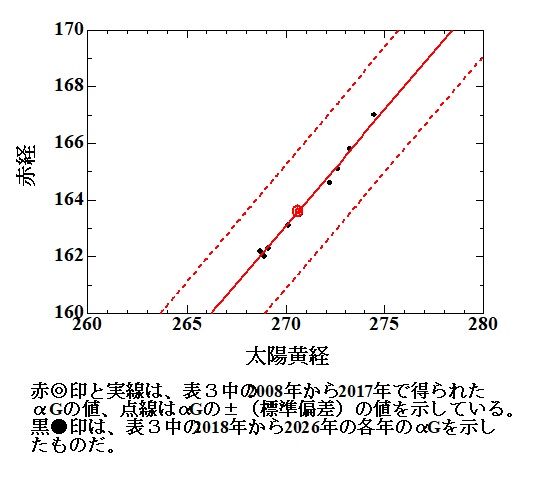 a図2  COM同時流星の中央時における輻射点αG位置　.jpg