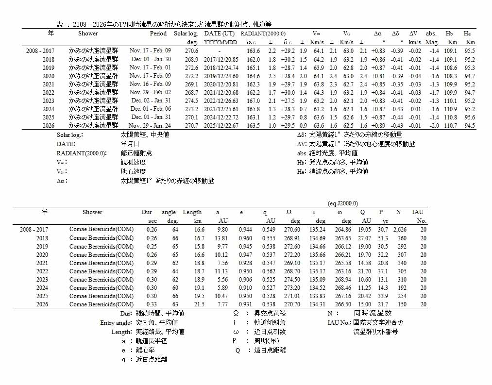 a表3  2008_2026年のTV同時流星の解析から決定したCOMの輻射点、軌道等.jpg