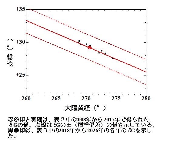 a図3  COM同時流星の中央時における輻射点δG位置　.jpg