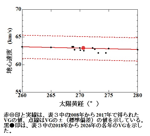 a図4  COM同時流星の中央時における輻射点VG位置　.jpg