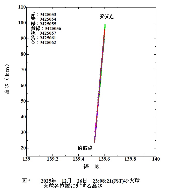 a図２　2025年12月26日230821(JST)の火球　火球の各位置に対する高さ.jpg