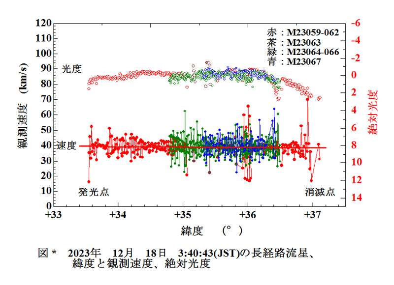 a図１ 緯度における観測速度と光度　2023 12 18 034043 VHM_.SMP.jpg