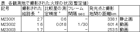 a表　各観測地で撮影された火球の状況　暫定値.jpg