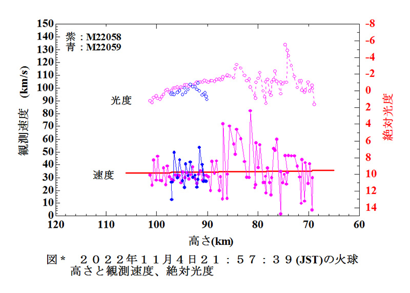 a図1 火球のフレームごとの観測速度と絶対光度.jpg