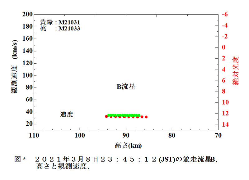 B 2021 03 08 234512 観測速度.jpg