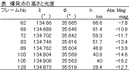 d2表3 2022 10 30 010611 爆発点 高さ光度.jpg