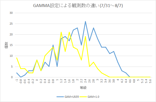 GAMMAによる観測数の違い.png