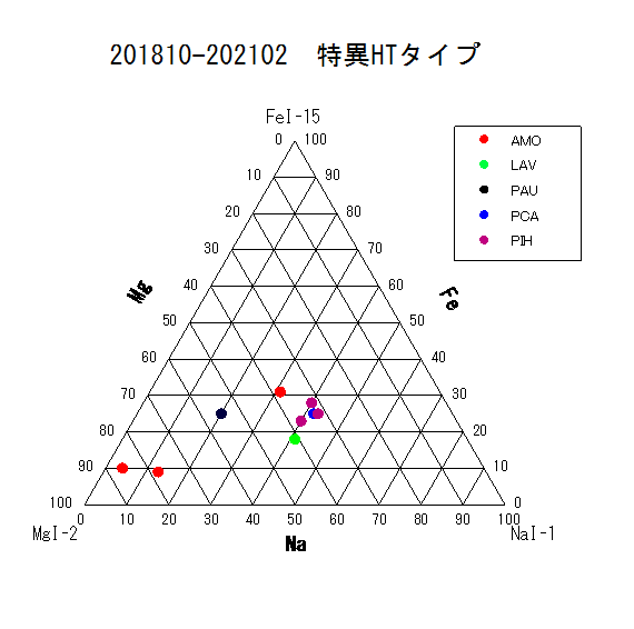 HTタイプの流星の発光点と消滅点高度のスペクトルの比率.png