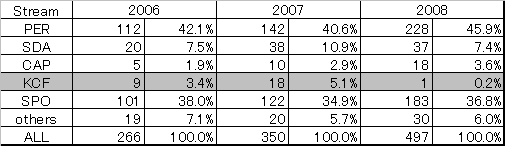 KCF_chart2006-2007vs2008.PNG