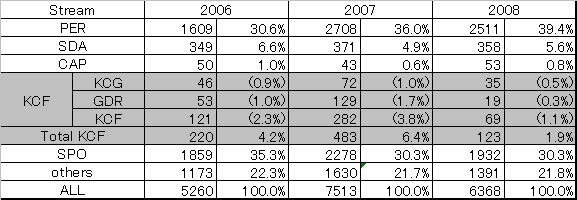 KCF_chart2006-2007vs2008(single).PNG