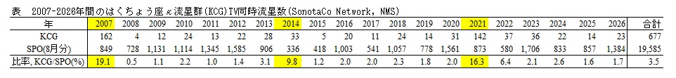 KCG 2007 2026年間のはくちょう座κ群 TV同時流星数.jpg